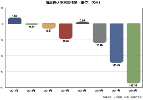 一个理想主义者在光伏行业的惨败